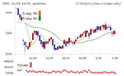 ロードスターキャピタルチャート