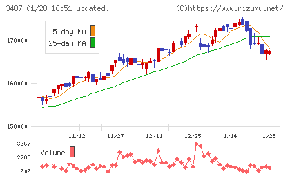 CREロジスティクスファンド投資法人チャート