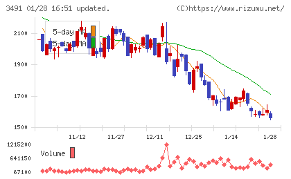 ＧＡ　ｔｅｃｈｎｏｌｏｇｉｅｓチャート