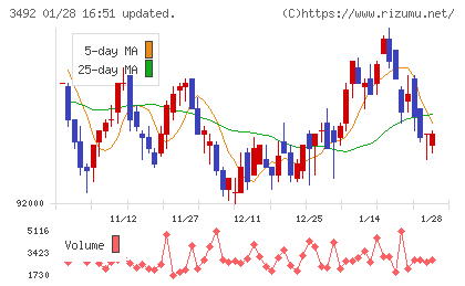 タカラレーベン不動産投資法人チャート