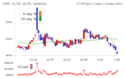 アズームチャート