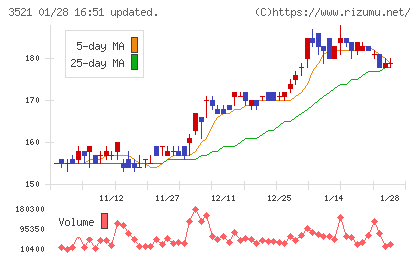テルマー湯ホールディングスチャート