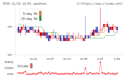 アクサスホールディングスチャート