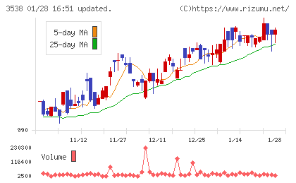 ウイルプラスホールディングスチャート