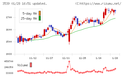 ＪＭホールディングスチャート