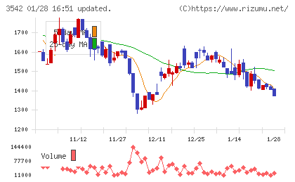 ベガコーポレーションチャート