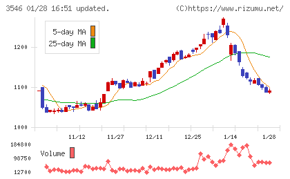 アレンザホールディングスチャート
