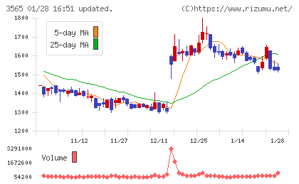 アセンテックチャート
