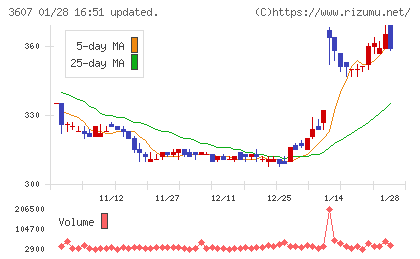 クラウディアホールディングスチャート