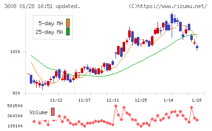 ＴＳＩホールディングスチャート