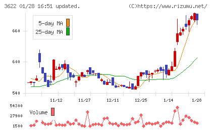 ネットイヤーグループチャート