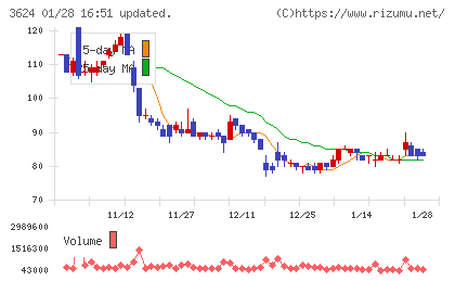 アクセルマークチャート