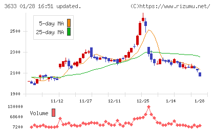 ＧＭＯペパボチャート
