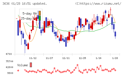 三菱総合研究所チャート