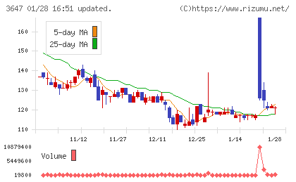 アスリナチャート
