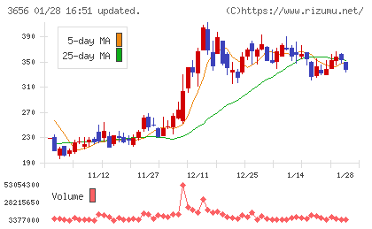 ＫＬａｂチャート