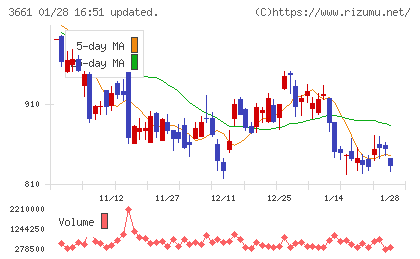エムアップホールディングスチャート