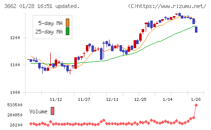 エイチームホールディングスチャート