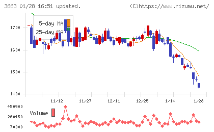 セルシスチャート