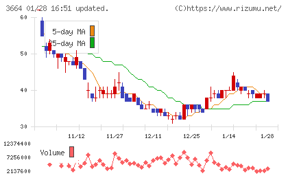 モブキャストホールディングスチャート