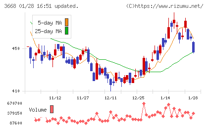 コロプラチャート