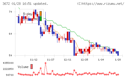 オルトプラスチャート