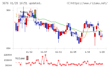 デジタルハーツホールディングスチャート
