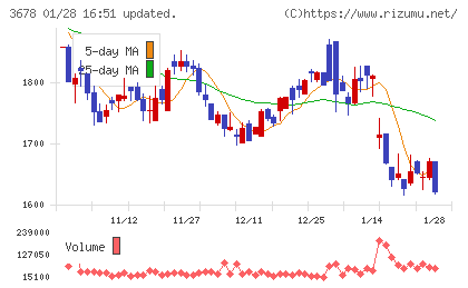 メディアドゥチャート