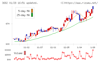 エンカレッジ・テクノロジチャート