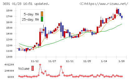 デジタルプラスチャート