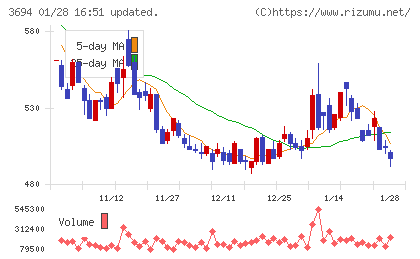 オプティムチャート
