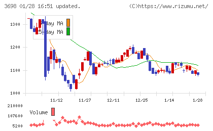 ＣＲＩ・ミドルウェアチャート