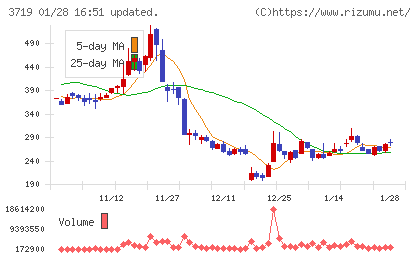 ＡＩストームチャート