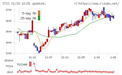 日本ファルコムチャート