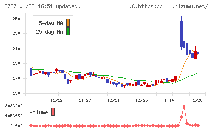 アプリックスチャート