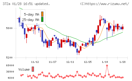 レントチャート