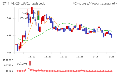 サイオスチャート