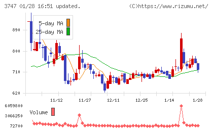 インタートレードチャート