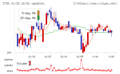 アエリアチャート