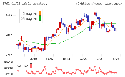 テクマトリックスチャート