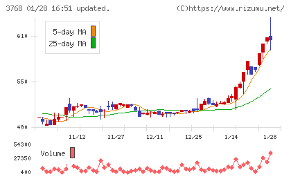 リスクモンスターチャート