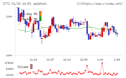 ドリームバイザー・ホールディングスチャート
