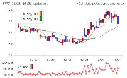 環境フレンドリーホールディングスチャート