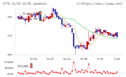 ジェイ・エスコム　ホールディングスチャート