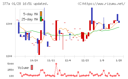 エージェントＩＧホールディングスチャート