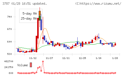 テクノマセマティカルチャート