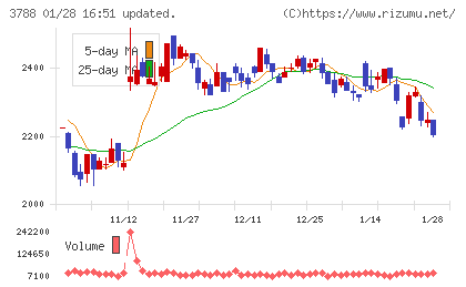 ＧＭＯグローバルサイン・ホールディングスチャート