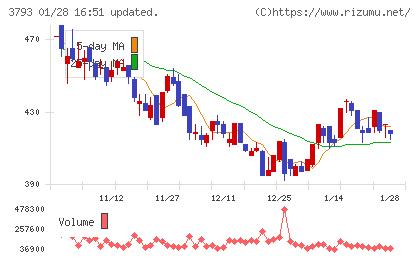 ドリコムチャート