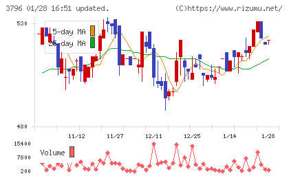 いい生活チャート