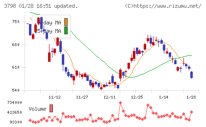 ＵＬＳグループチャート